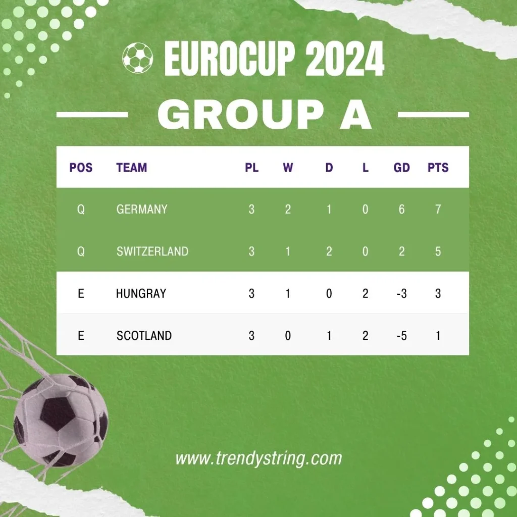 Group A Standings: EURO Cup 2024