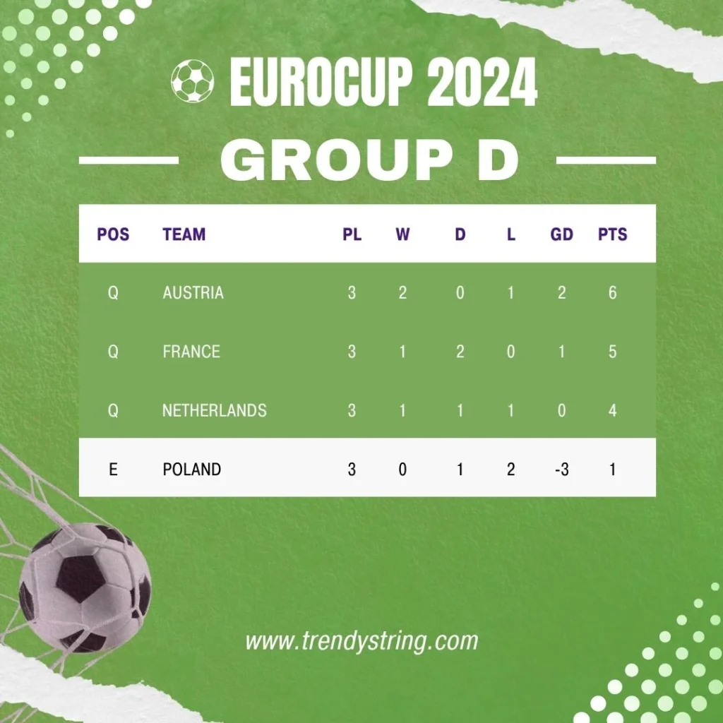 Group D Standings: EURO Cup 2024
