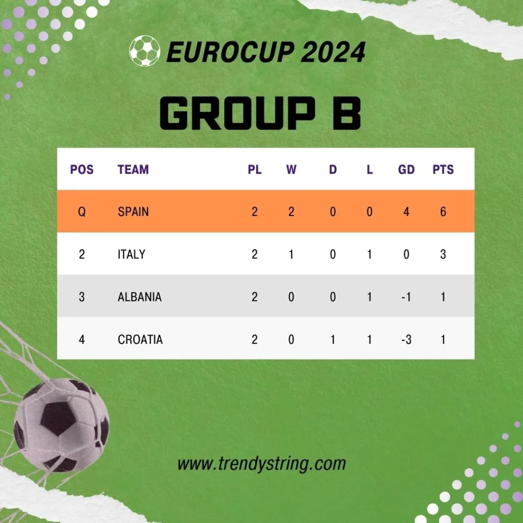 EuroCup 2024 Group B Standing