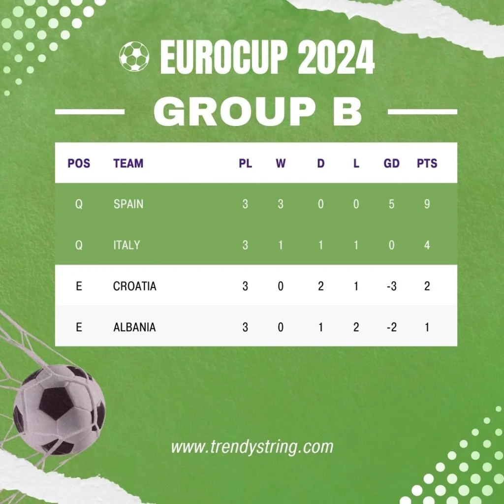 Group B Standings: EURO Cup 2024