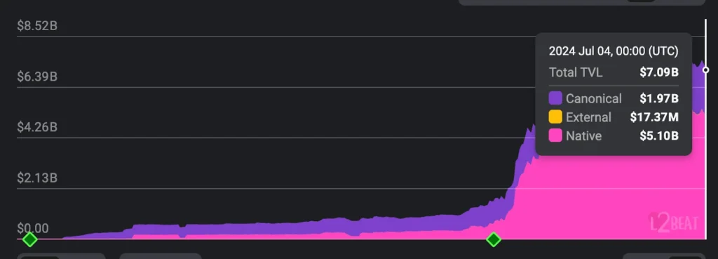 MEMECOIN Total Value Locked
